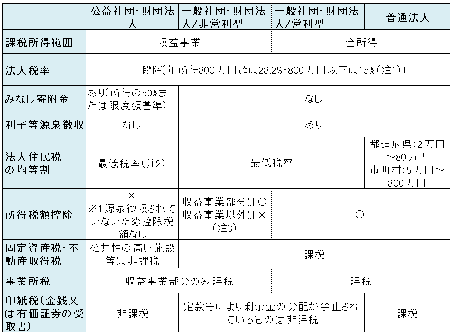 公益法人等業務 | 税理士HGS総合事務所